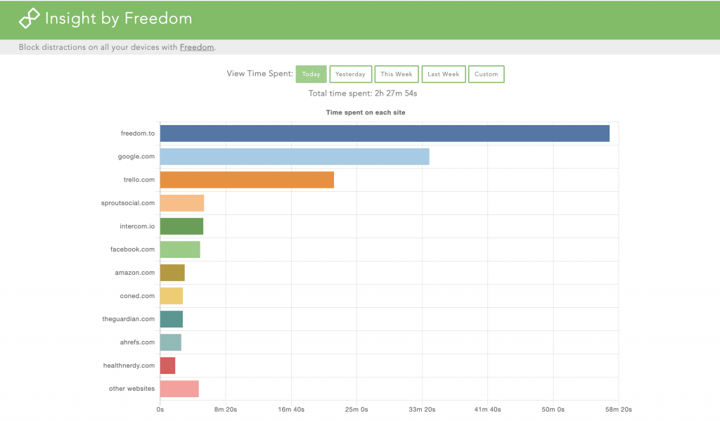 Track time spent on websites each day or week